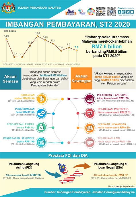 What's the english translation of lesbian? Imbangan akaun semasa rekod lebihan RM7.6 bilion