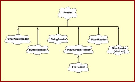 Javadoc For Dummies Java Io Class Hierarchy Diagram