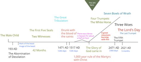 Timeline Of Revelation