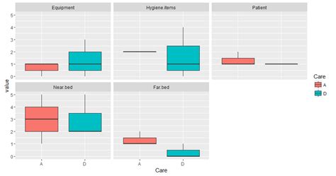 Solved Grouped Boxplot R Ggplot2 9to5Answer