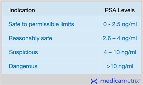 What Do High Levels In A Psa Test Indicate Medicametrix