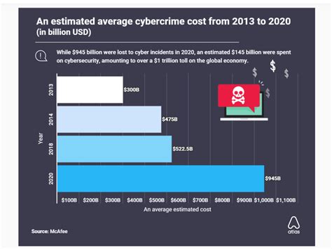 cybercrime cost the world over 1 trillion in 2020 report