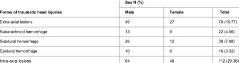 Sex Frequency And Percentage Distributions Of Forms Traumatic Head