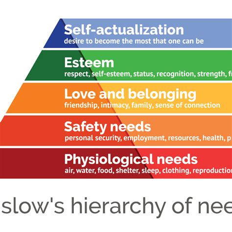 Maslow's hierarchy of needs theory shows that an individual has a hierarchy of five needs that shape his reaction to any particular situation. Maslow's Hierarchy of Needs Explained | Maslow's hierarchy ...