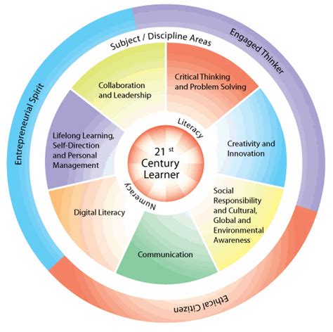 21st century learning for 21st century skills. 21st Century Skills are so 20th Century! | Blogcollectief ...