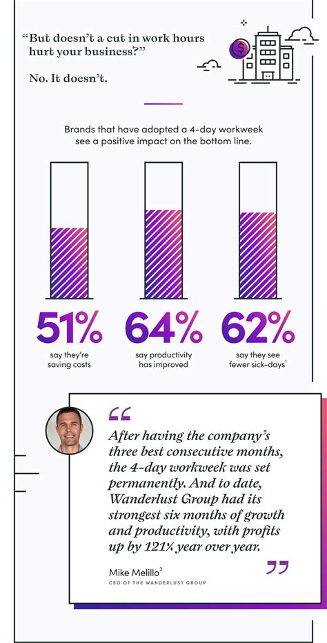 These Statistics Prove The Value Of The 4 Day Workweek Wildbit