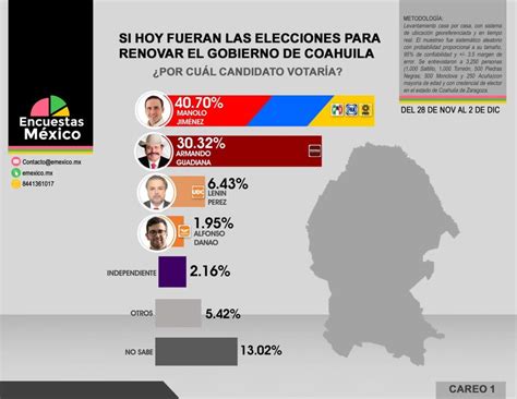 Elección De Gobernador Coahuila 2023 ¿quién Ganará A Tiempo Medio