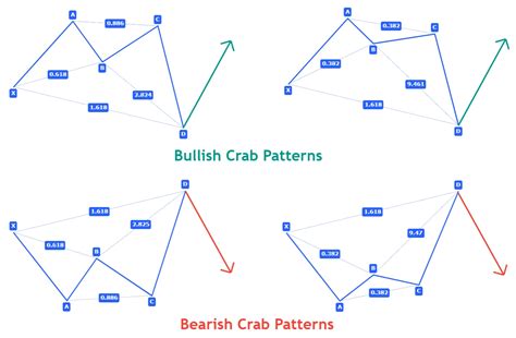 Crab And Deep Crab Pattern A Harmonic Traders Guide Forexbee