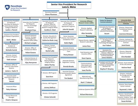 Presidential Organizational Chart