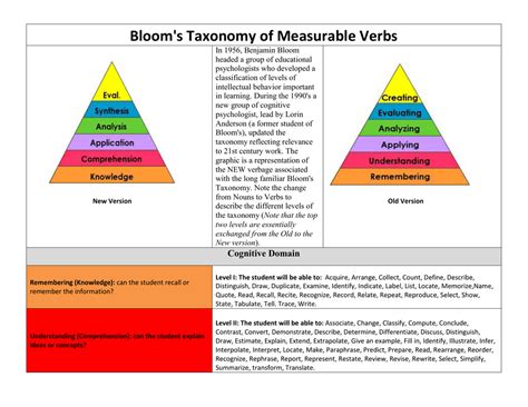 Bloom S Taxonomy 2023 Verbs Chart How To Use This All Vrogue