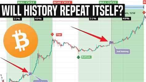 The Long Term Bitcoin Cycle Were Just Getting Started Youtube