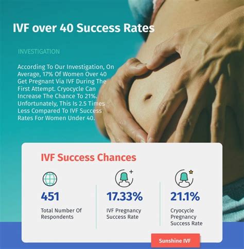 Ivf Over 40 Tips Success Rates Egg Quality Donor Oocytes