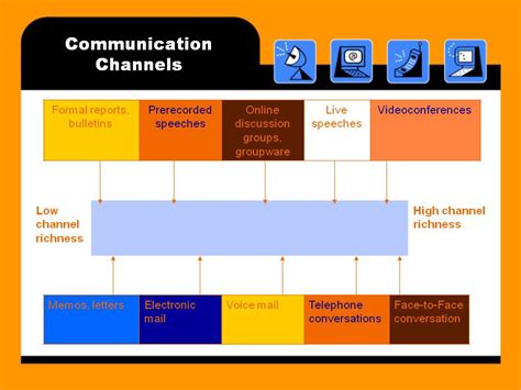 Learning objectives understand different types of communication. Startupbizpros.com Blog: Let's Hear Each Other Now?