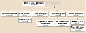 Napoleon Bonapartes Family