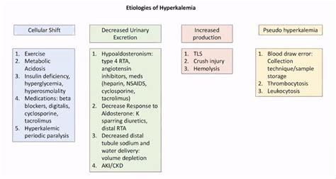 Causes Of Hyperkalemia Differential Diagnosis Framework Grepmed