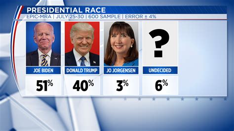 Poll Biden Has Strong Lead Over Trump In Michigan