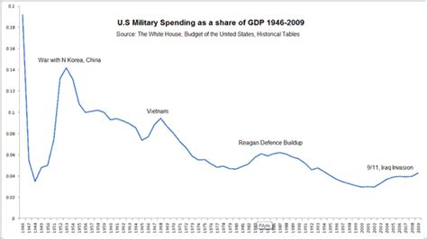 War News Updates A History Of Us Defense Spending