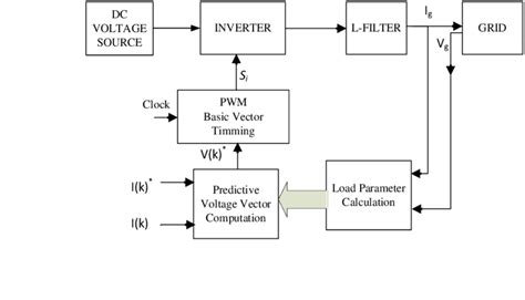 Block Diagram Of Basic Predictive Current Control Delta Modulation The