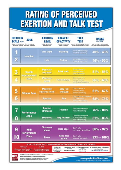 Buy Rating Of Perceived Exertion Chart Rpe Talk Test Chart
