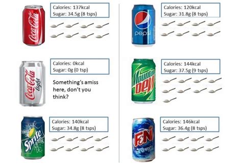Drinks That Might Have More Sugar Than Coke Healthworks Malaysia