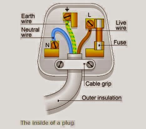 This connection goes into the socket, then inside the wiring of your house down to the earth in plugs fuses are usually 3a (red), 5a (black), or 13a (brown). Inside a Plug - EEE COMMUNITY
