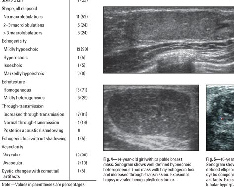 Figure 5—16 From Role Of Breast Sonography In Imaging Of Adolescents