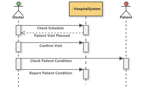 Patient Management System Sequence Diagram