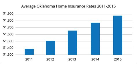 Jul 16, 2021 · the average home insurance rate is about $2,305 per year.there are many factors that influence the cost of home insurance, but you can take steps to lower your rates. Compare Homeowners Insurance in Oklahoma City | QuoteWizard