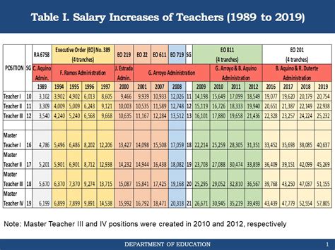 Teachers Salary Increase 2024 Table Dulce Goldarina