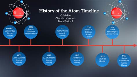 History Of The Atom Timeline Worksheet