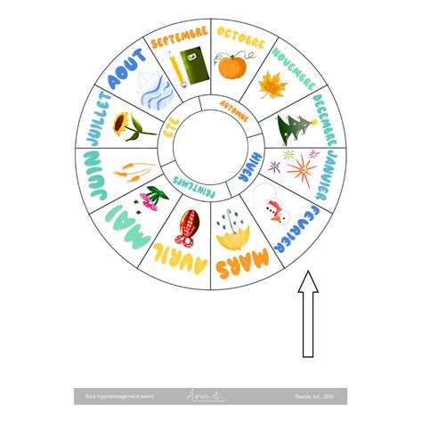 An Image Of A Wheel That Has Different Things In The Center And Arrows