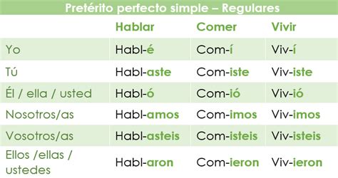 El Pretérito Perfecto Simple En Español Spanish Via Skype