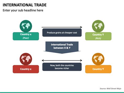 International Trade Powerpoint Template Ppt Slides