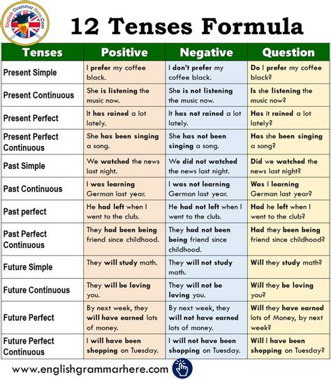 12 Tenses Formula With Example Pdf English Grammar Notes Tenses