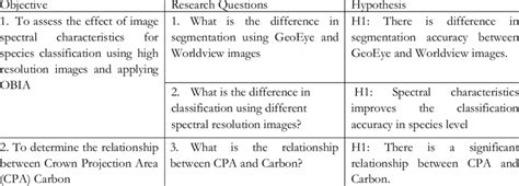 4.2.1 what is a hypothesis? Research Objective, research questions and hypothesis | Download Table