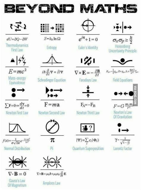 Visual Equations Equations Math Methods Physics And Mathematics