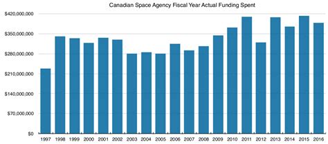 Check spelling or type a new query. The Canadian Space Agency has Underspent its Budget for the Last 17 Years - SpaceQ