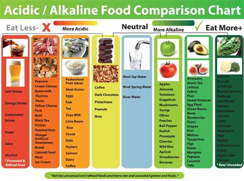 Alkaline Vs Acidic Foodswhat You Should Know