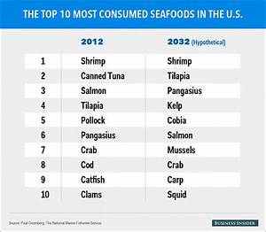 Seafood We 39 Ll Be Eating In The Future Business Insider