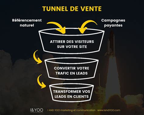 Comment Créer Des Tunnels De Conversion Dinbound Marketing
