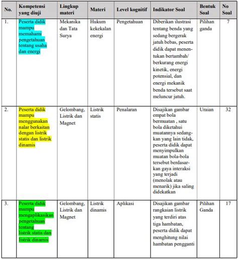 Indikator Penulisan Soal Pilihan Ganda Level Kognitif Soal Pilihan Riset