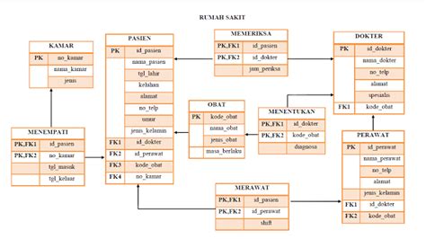 Struktur Tabel Database Rumah Sakit Contoh Database Kampus Contoh