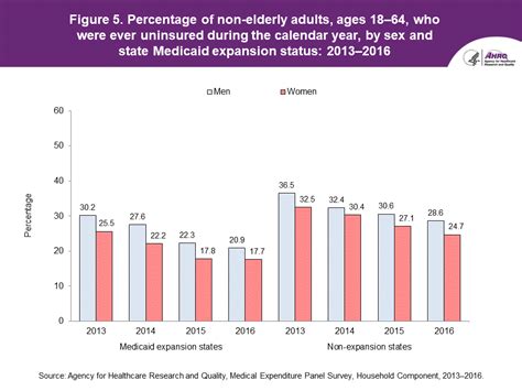 Research Findings 42 Non Elderly Adults Ever Uninsured During The Calendar Year 2013 2016
