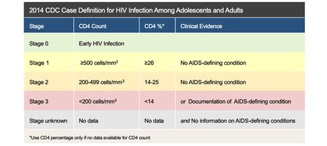 Core Concepts Initial Evaluation Basic Hiv Primary Care National