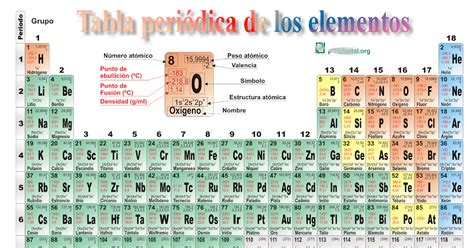 Fisica Y Quimica En San Isidro Tabla Periódica De Los Elementos I Parte
