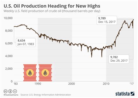 Chart Us Oil Production Heading For New Highs Statista