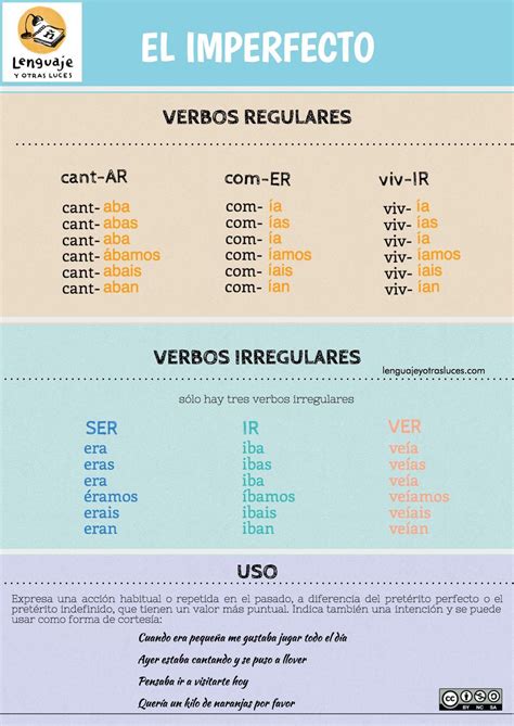 Preterito Imperfecto Infografia How To Speak Spanish Learning