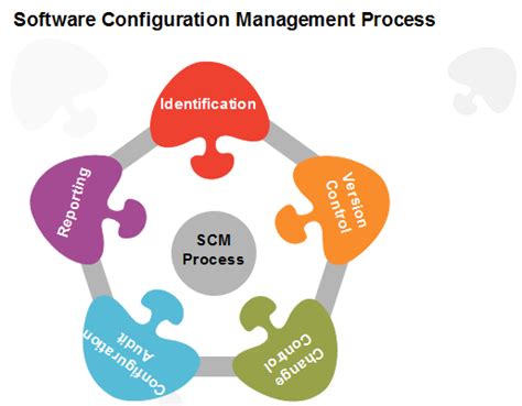 Software Configuration Management Process In Software Engineering