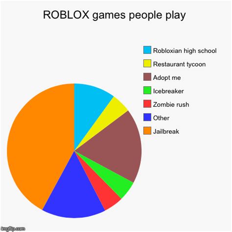 Here's a good dashboard for what they're talking about at wsb, if you're into that kind of thing. Games ROBLOX people play - Imgflip