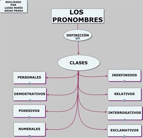 Mapa Conceptual Los Pronombres Gram Tica Espa Ola Mapa Conceptual